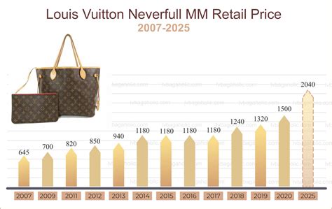 lv price increase 2023|louis vuitton price increase 2024.